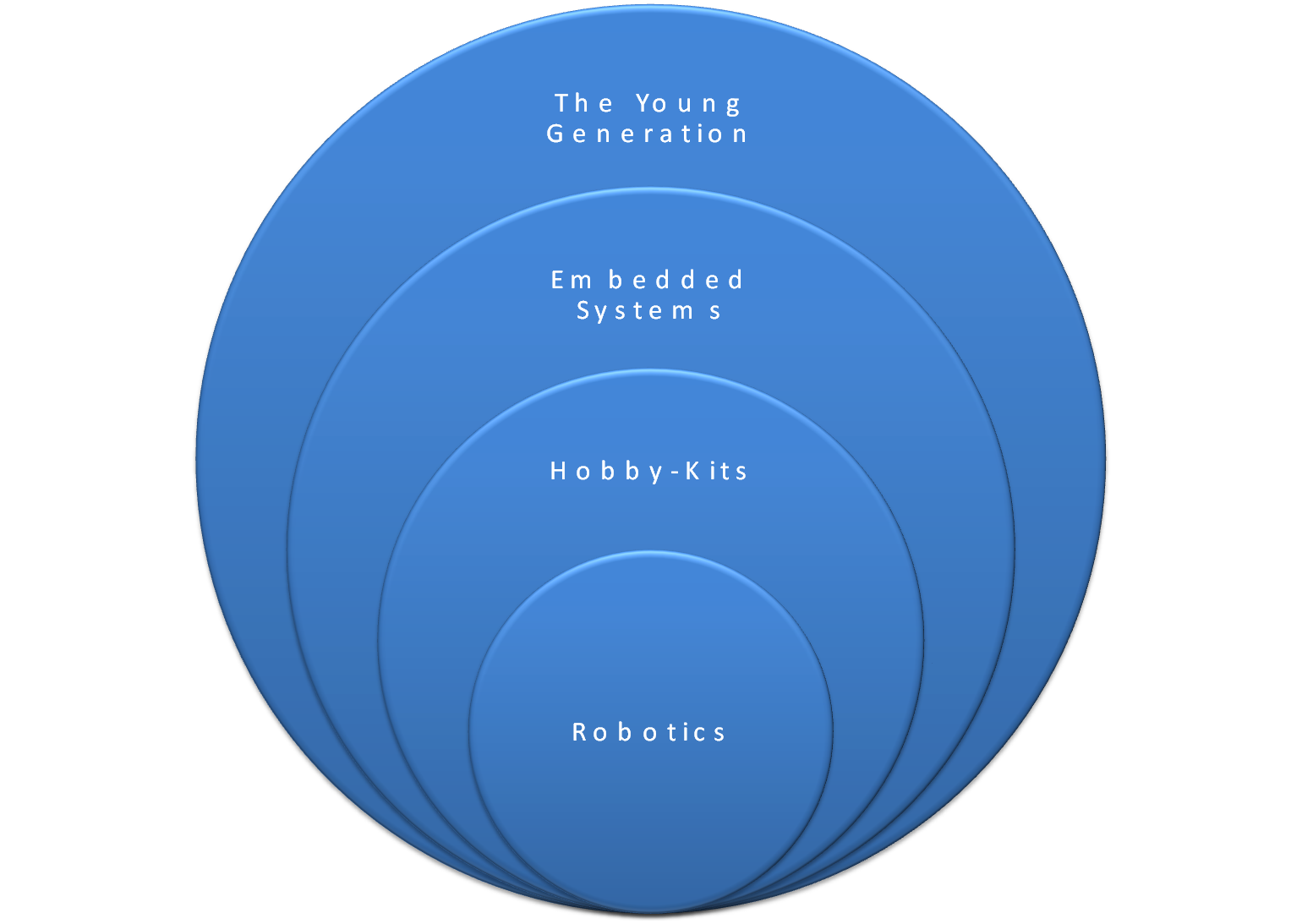 Vision of Techno Gravity Solutions